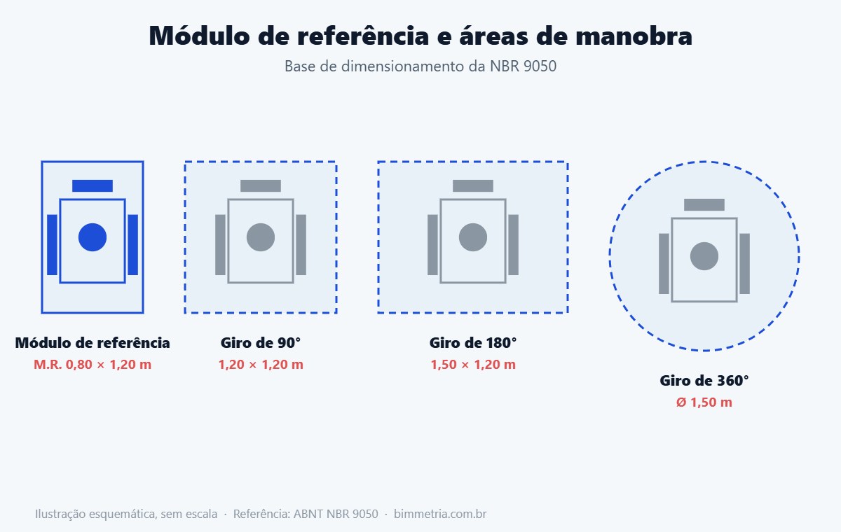 Módulo de referência e áreas de manobra na acessibilidade arquitetônica