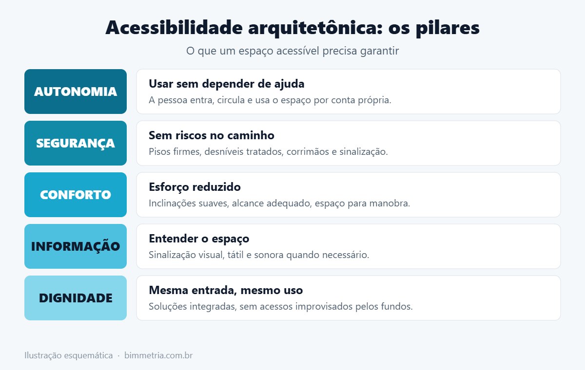 Pilares da acessibilidade arquitetônica