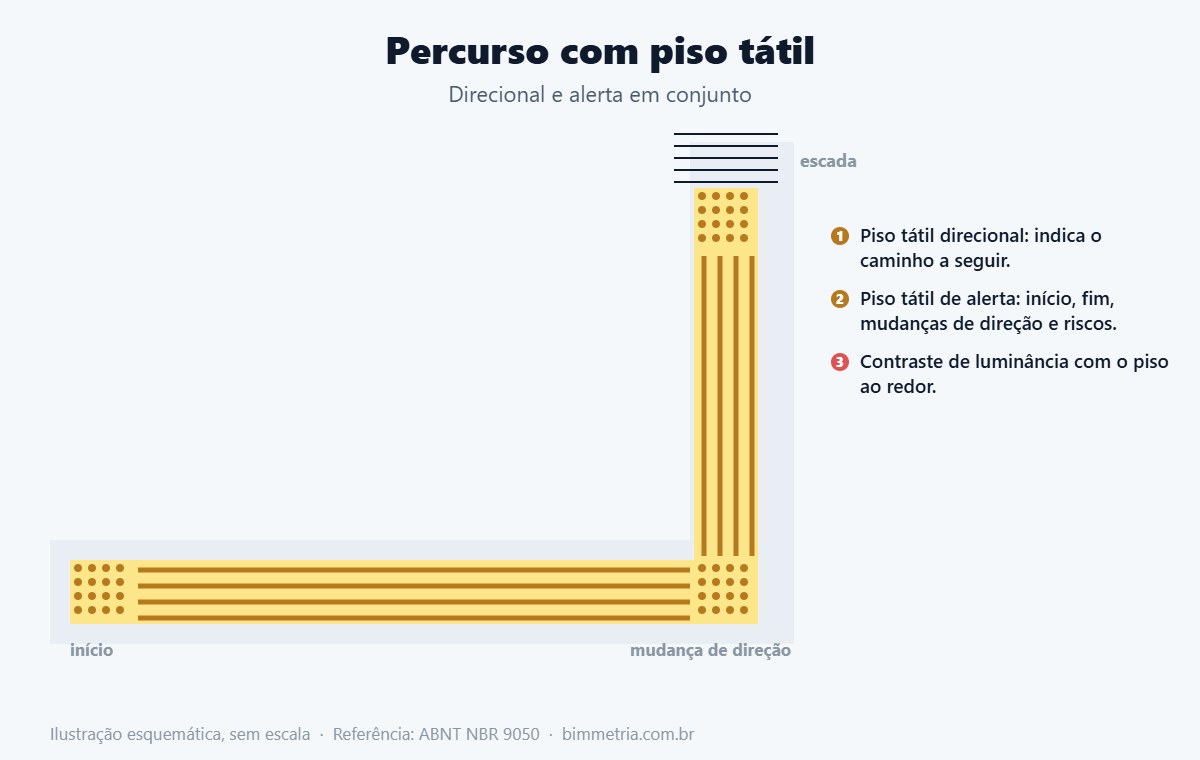 Piso tátil em percurso para deficientes visuais