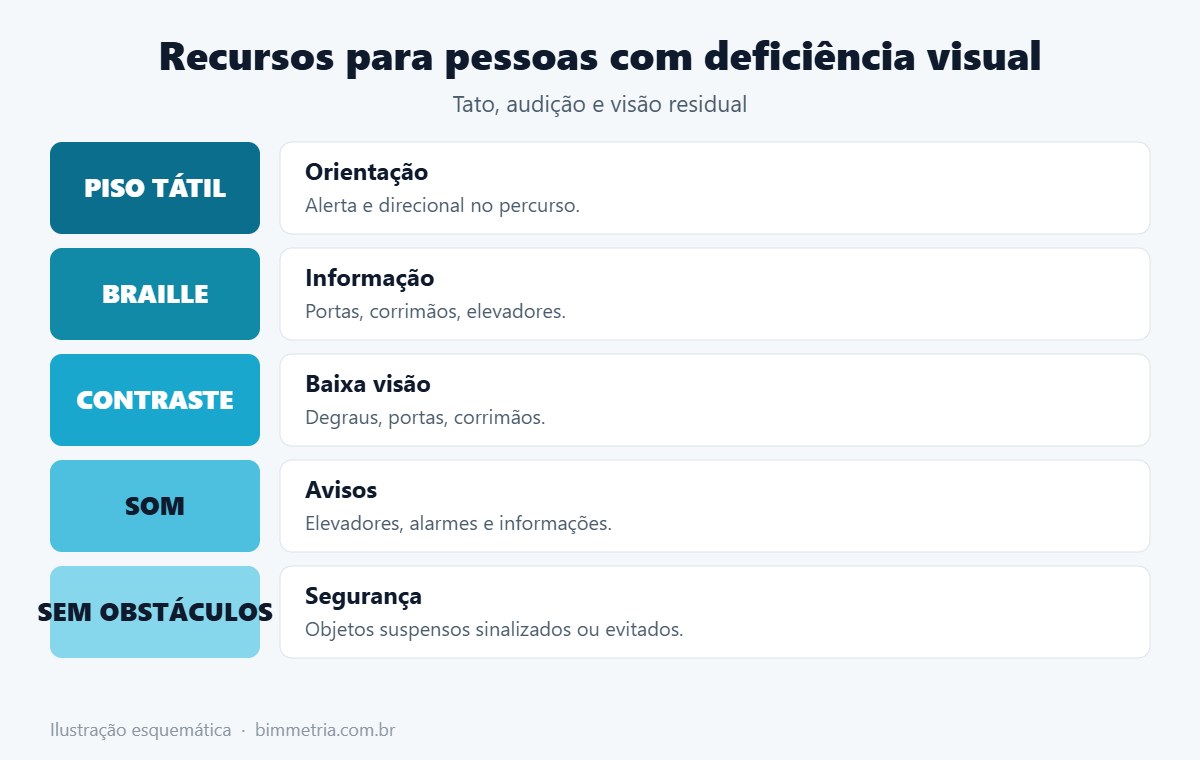 Recursos de acessibilidade para deficientes visuais
