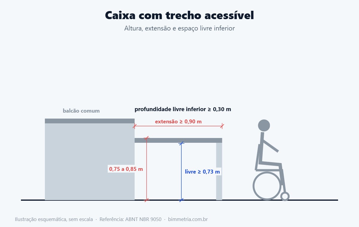 Balcão de caixa acessível em loja