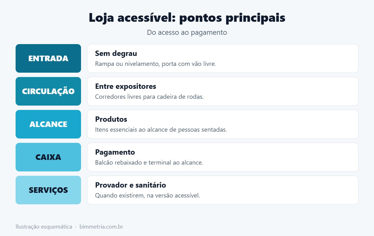 Pontos de acessibilidade em lojas