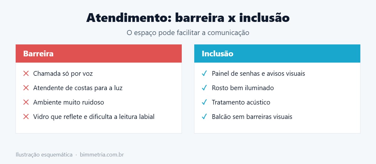 Atendimento acessível para surdos