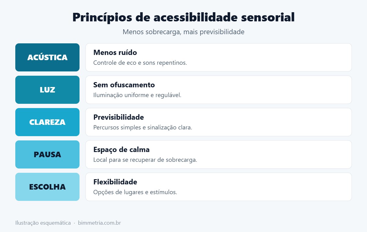 Princípios de acessibilidade sensorial