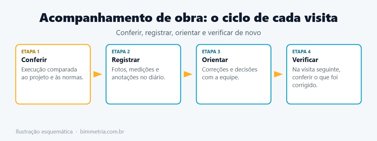 Ciclo do acompanhamento de obra