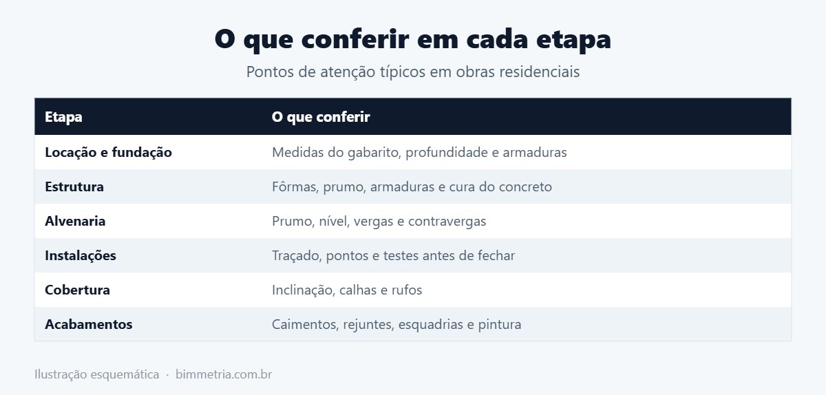 Pontos de conferência no acompanhamento de obra por etapa