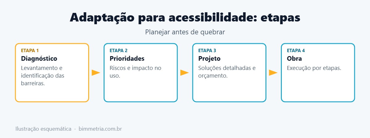 Etapas da adaptação para acessibilidade