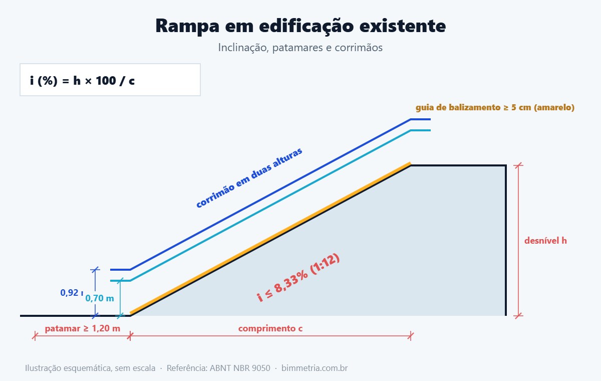 Rampa em adaptação para acessibilidade