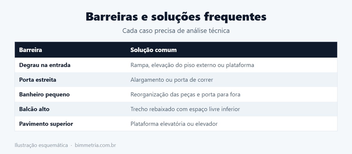 Soluções comuns de adaptação para acessibilidade
