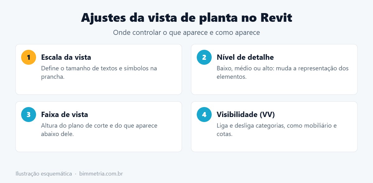 Ajustes da vista de planta baixa no Revit