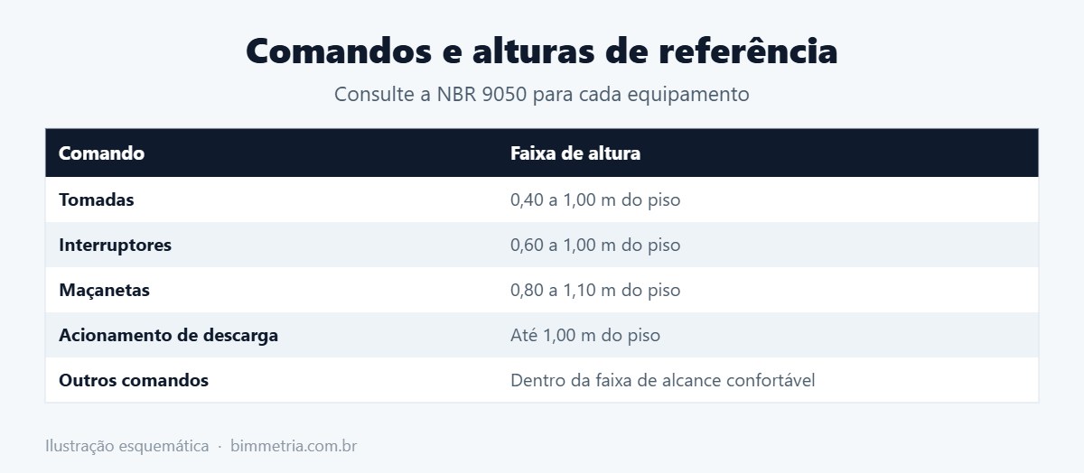 Tabela de altura de tomadas, interruptores e comandos