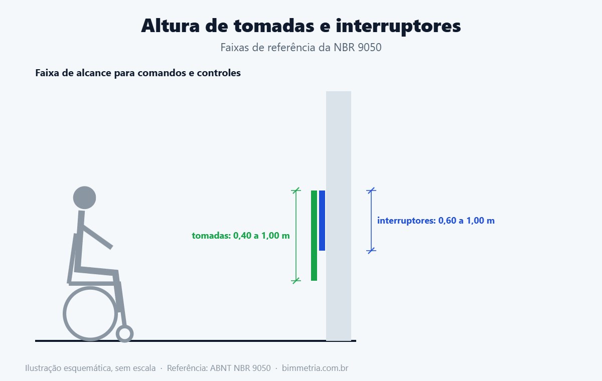 Altura de tomadas e interruptores na parede