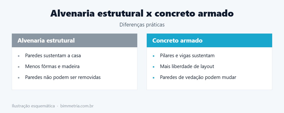 Alvenaria estrutural x concreto armado