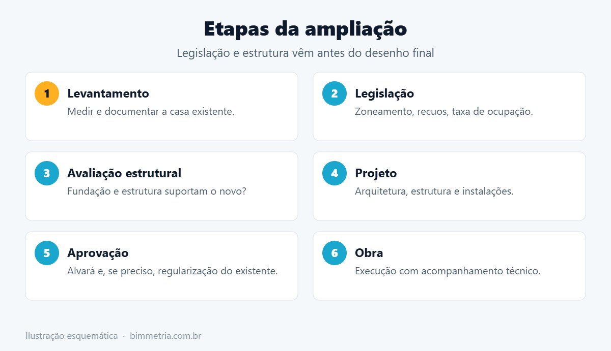 Etapas da ampliação de casa
