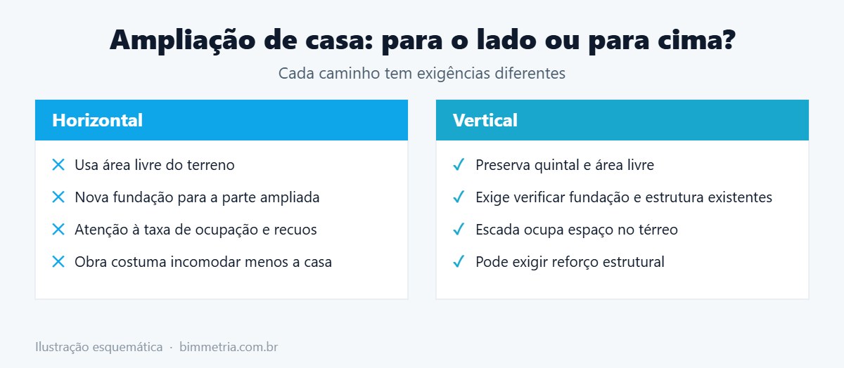Ampliação de casa horizontal x vertical