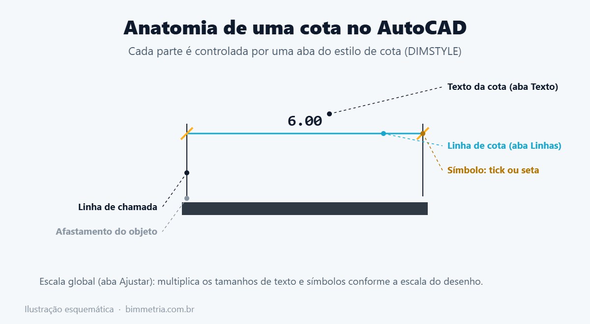 Anatomia das cotas no AutoCAD: texto, linha de cota, símbolo e linhas de chamada