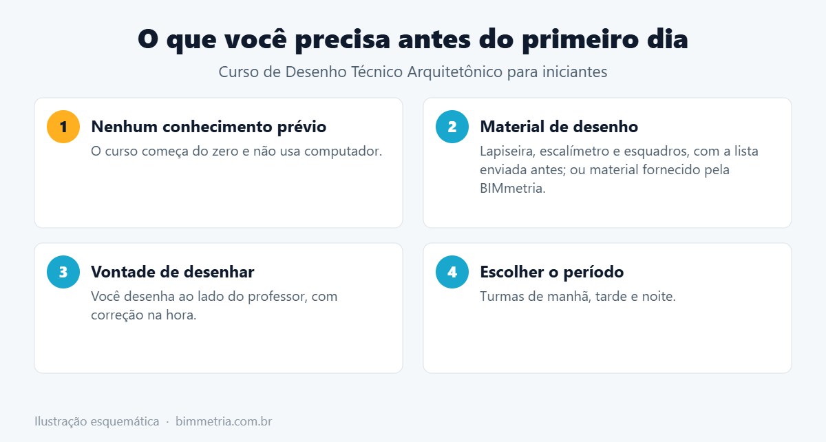 Curso de Desenho Técnico para iniciantes: o que você precisa antes do primeiro encontro