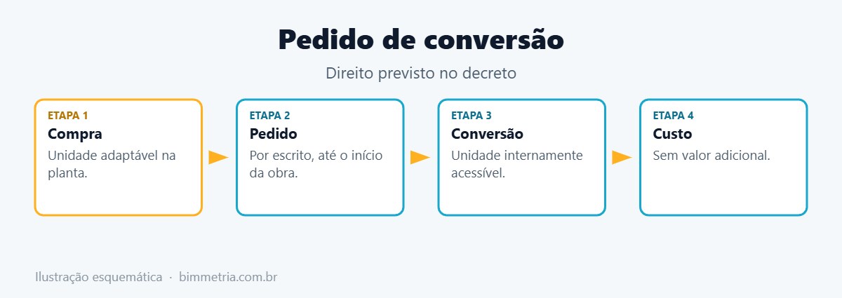 Conversão de apartamento adaptável em acessível