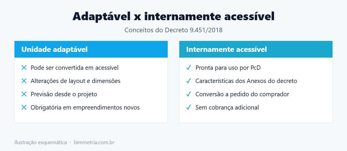 Unidade adaptável x unidade internamente acessível
