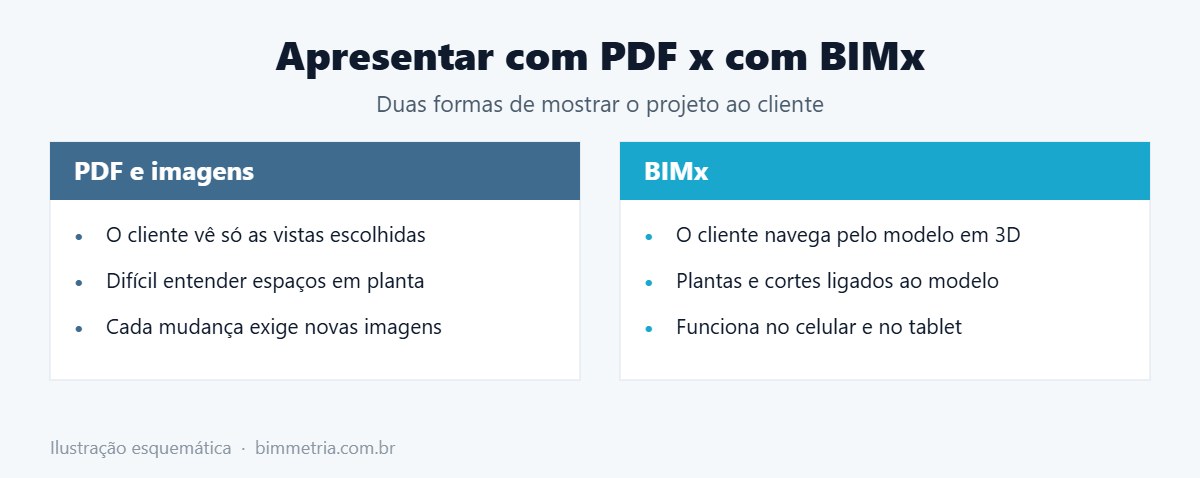 Comparação entre apresentar o projeto em PDF e no BIMx
