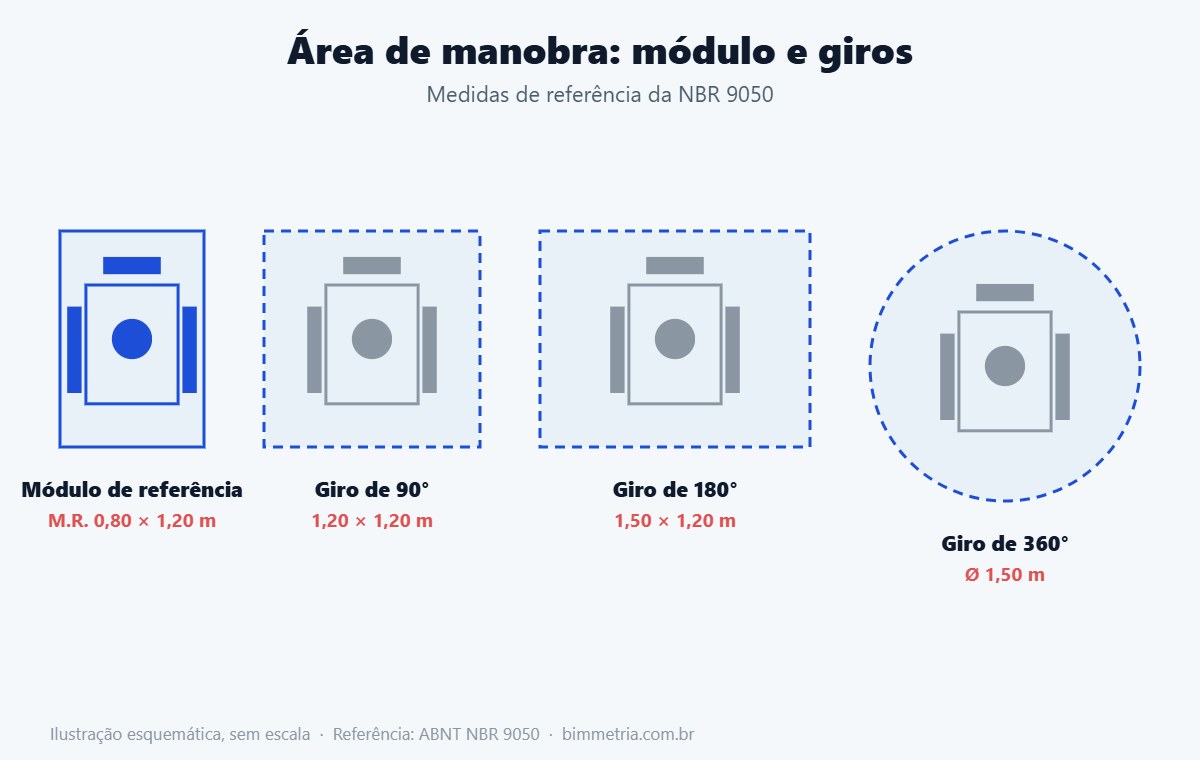 Área de manobra: módulo de referência e giros de 90, 180 e 360 graus