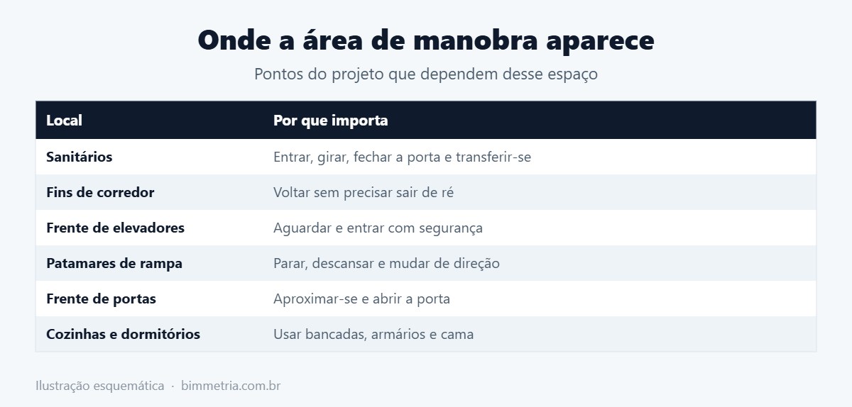 Onde aplicar a área de manobra no projeto