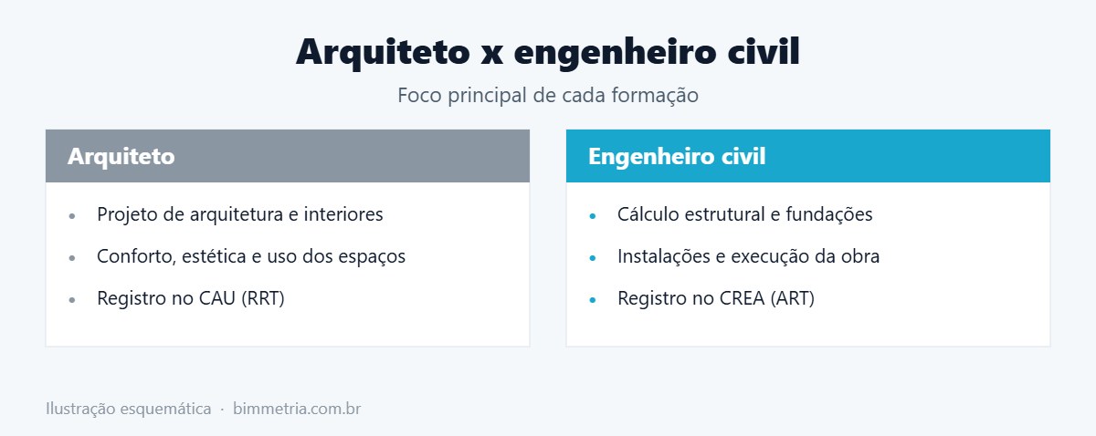 Arquiteto ou engenheiro: atribuições de cada um