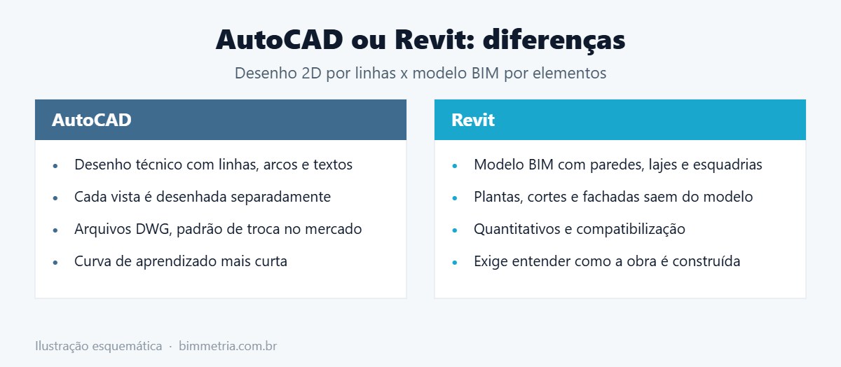 AutoCAD ou Revit: comparação entre desenho 2D e modelo BIM