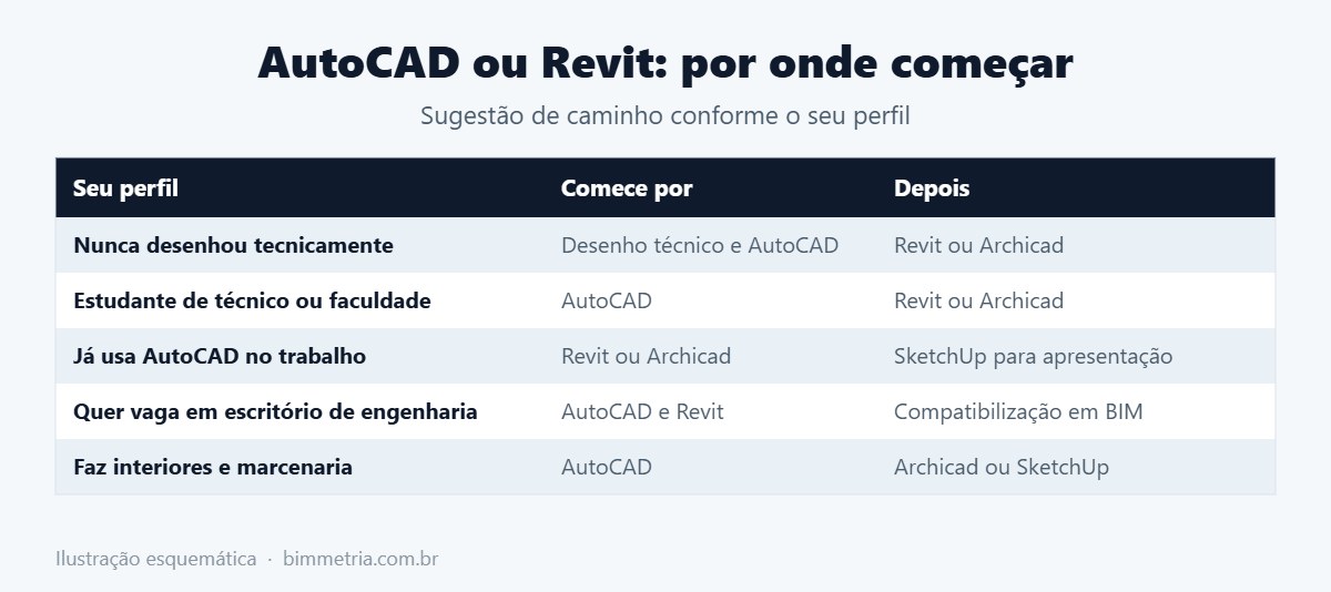 AutoCAD ou Revit: por onde começar conforme o perfil