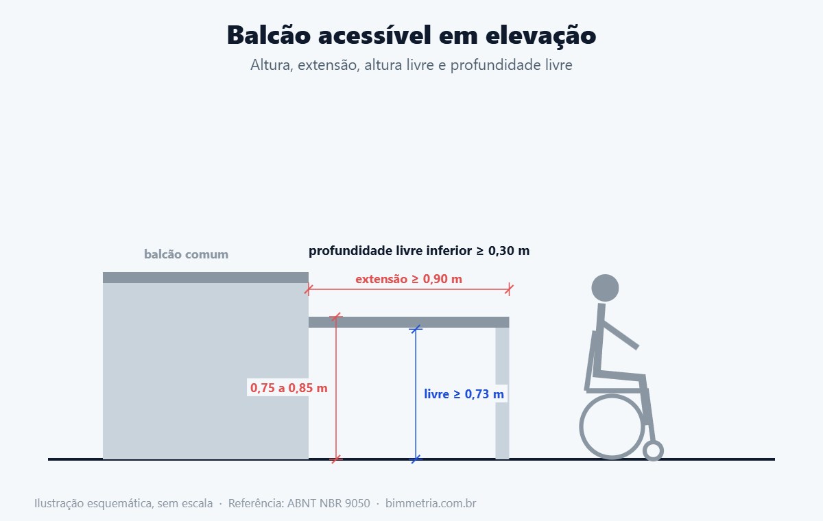 Balcão acessível em elevação com alturas da NBR 9050