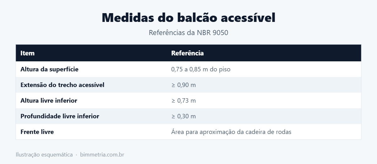 Medidas de balcão acessível