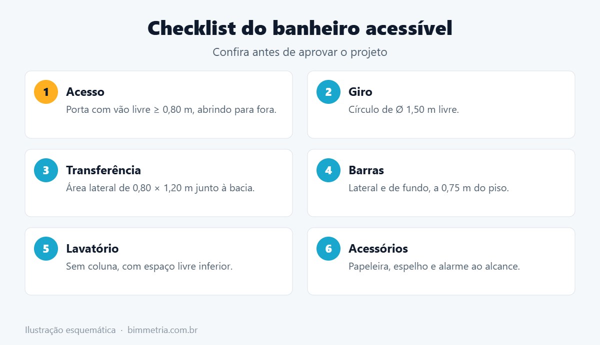 Checklist de banheiro acessível