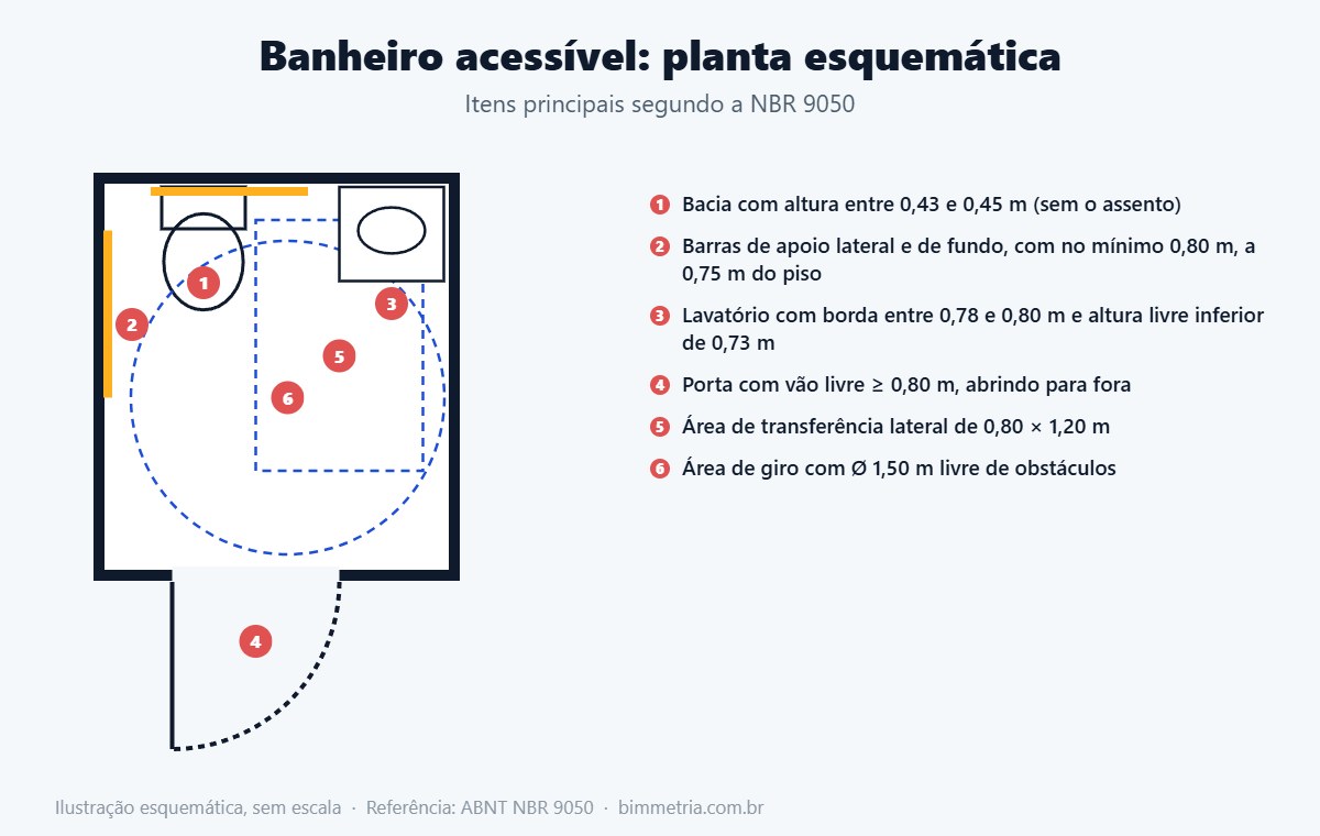 Planta de banheiro acessível com medidas da NBR 9050