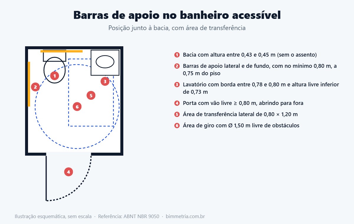 Posição das barras de apoio em planta de banheiro acessível