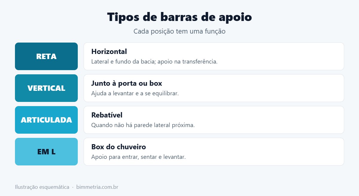 Tipos de barras de apoio