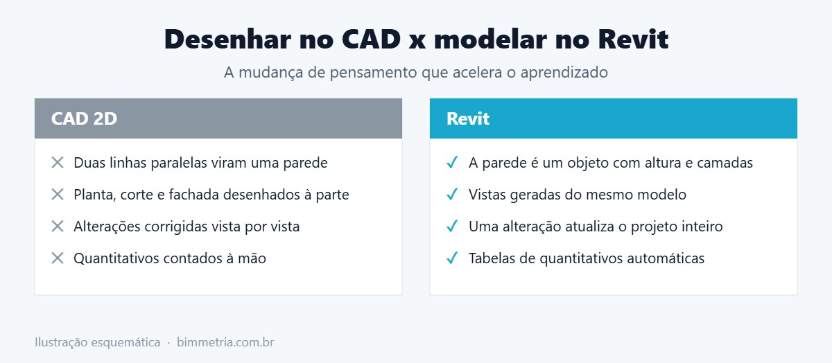 Diferença entre CAD e Revit para quem vai aprender Revit