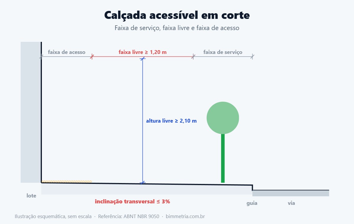 Corte de calçada acessível com faixa livre, faixa de serviço e faixa de acesso
