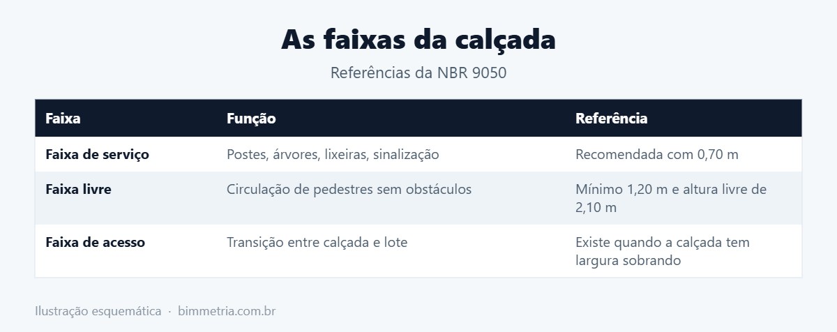 Faixas da calçada acessível e suas funções