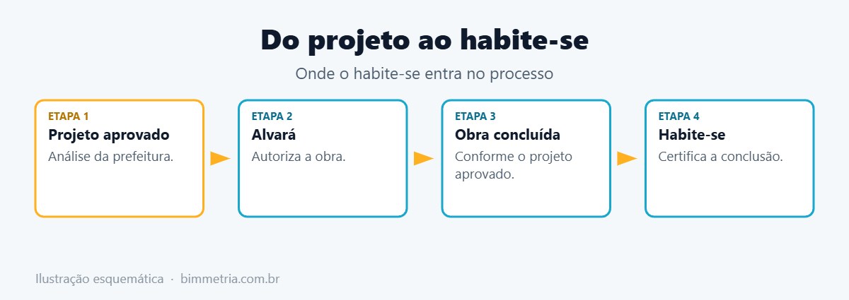 Caminho até o habite-se