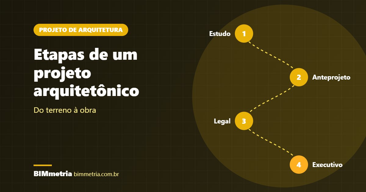 Etapas de um Projeto Arquitetônico: do Terreno à Obra