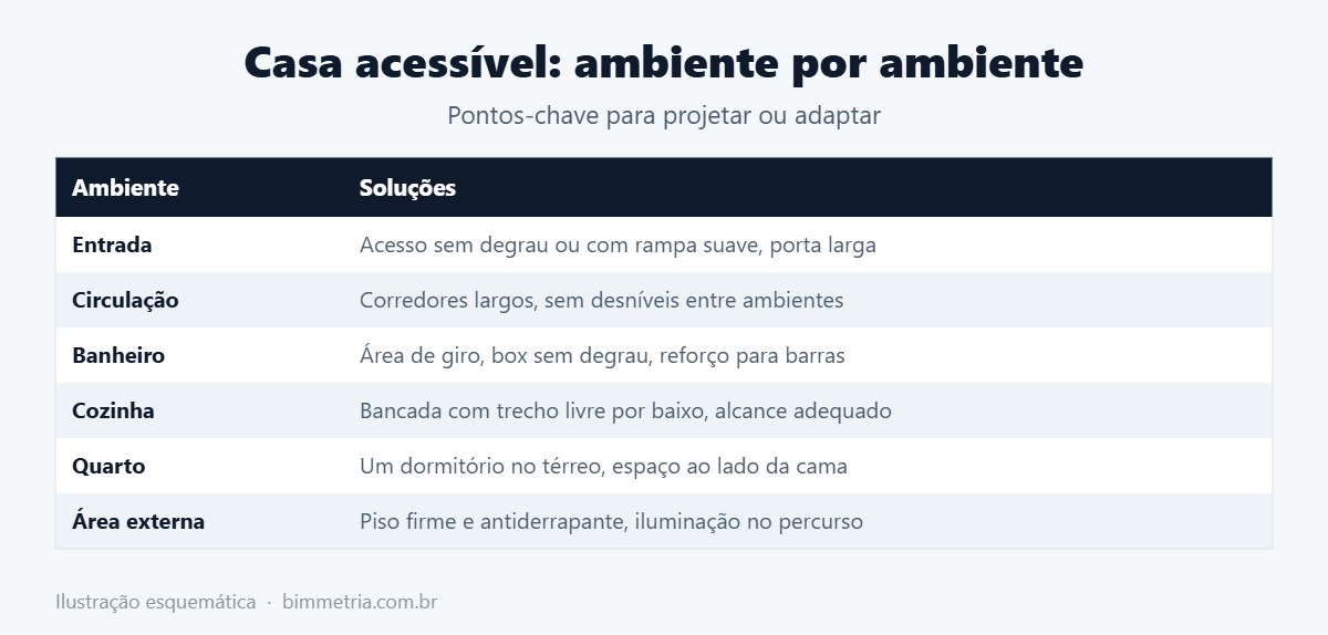 Soluções de casa acessível por ambiente