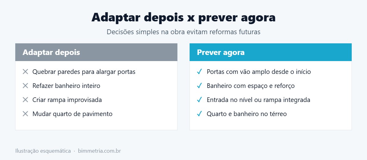 Casa acessível hoje e preparada para o futuro