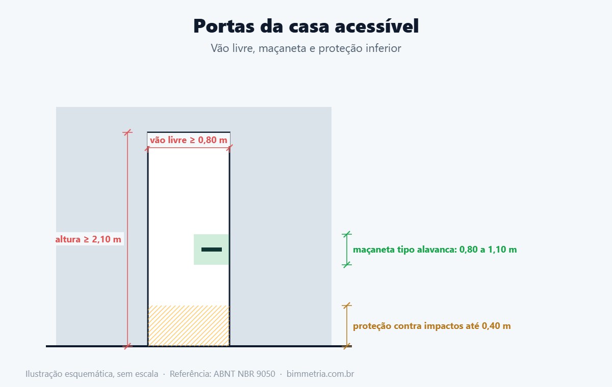 Porta de casa acessível com vão livre de 0,80 m