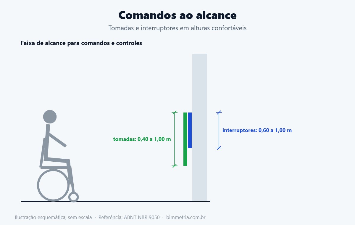 Altura de tomadas e interruptores em casa para idosos