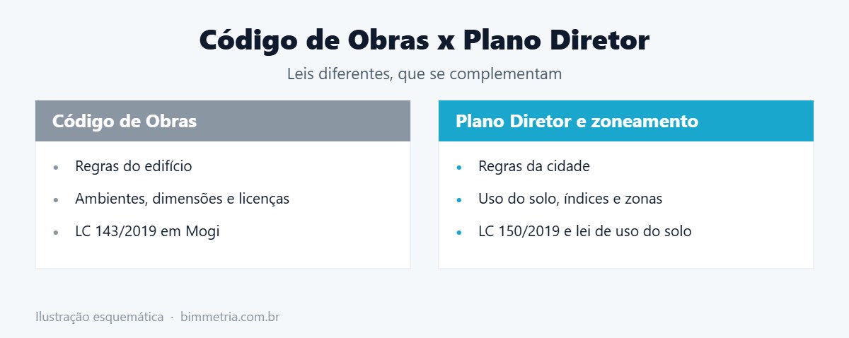 Código de Obras de Mogi x Plano Diretor