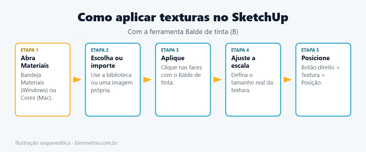 Passo a passo para aplicar texturas no SketchUp