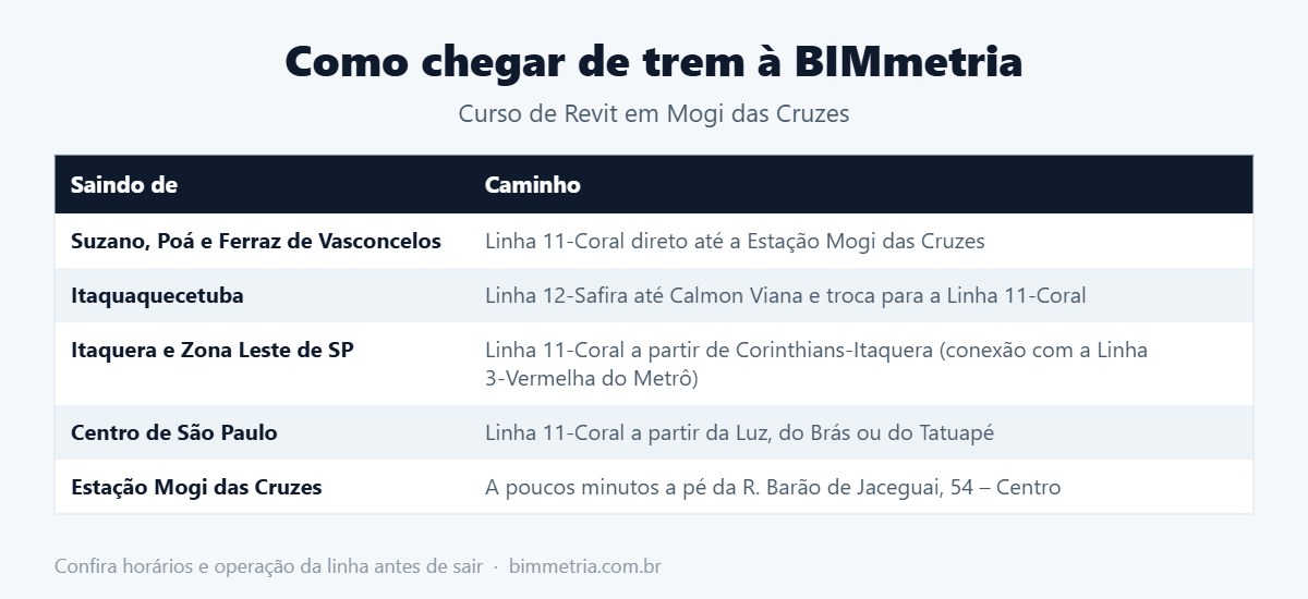 Como chegar de trem ao curso de Revit na BIMmetria