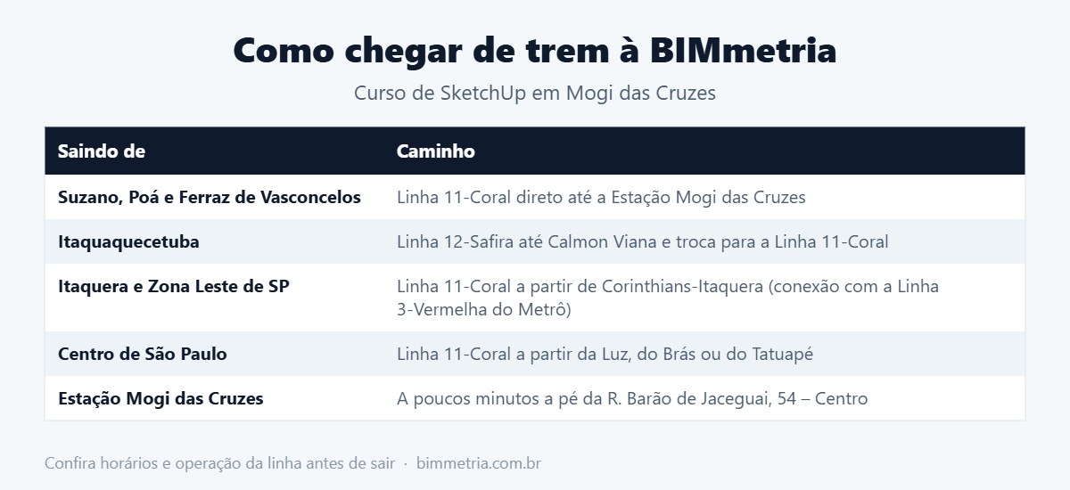 Como chegar de trem ao curso de SketchUp na BIMmetria