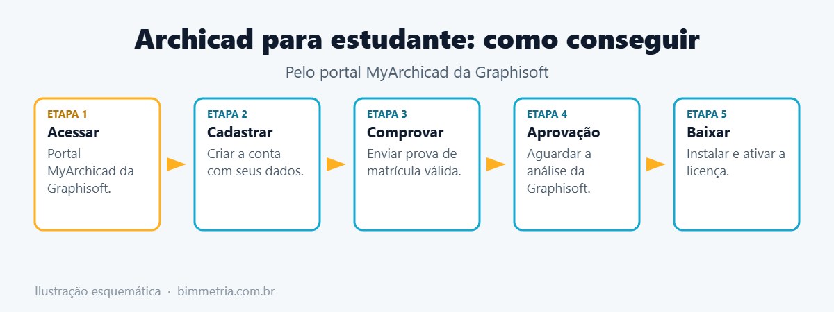 Passo a passo para conseguir o Archicad para estudante