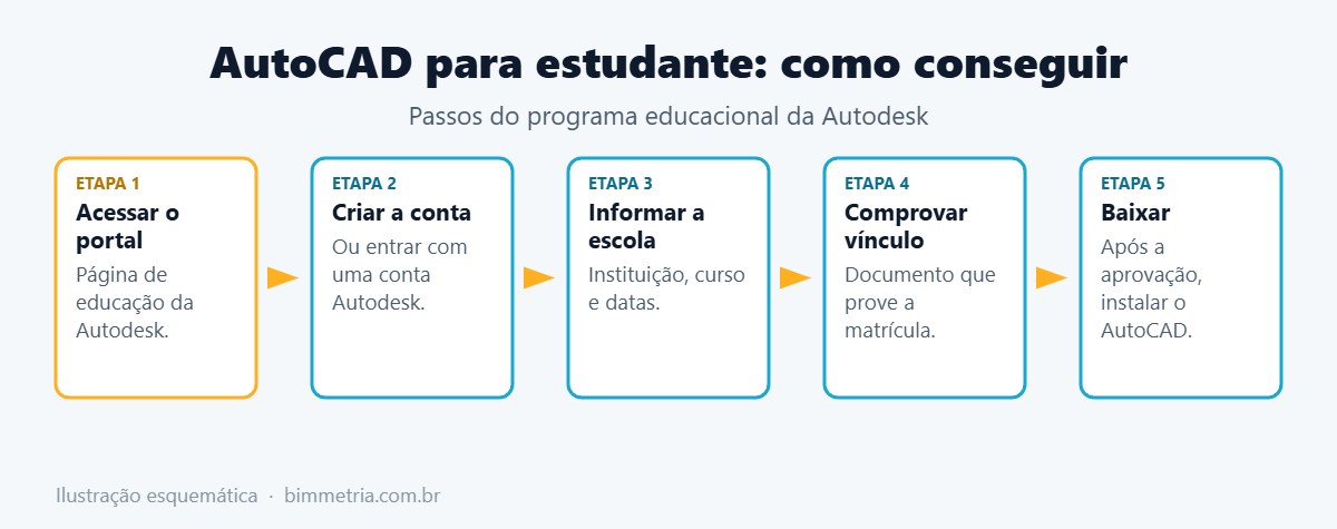Passo a passo para conseguir o AutoCAD para estudante